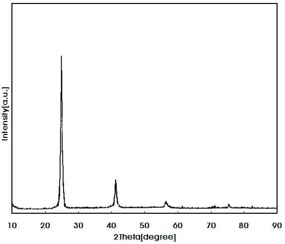 Introduktion til almindeligt anvendte detektionsinstrumenter til komponentanalyse af nanomaterialer (ICP, XRF, EDS, HPLC)